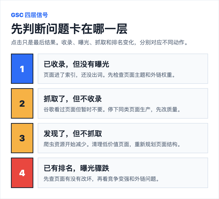 GSC 四层信号